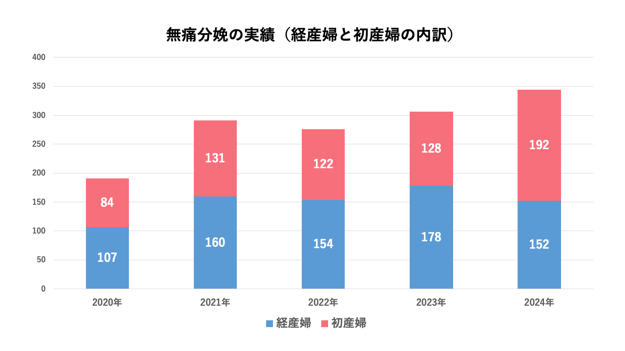 無痛分娩の実績